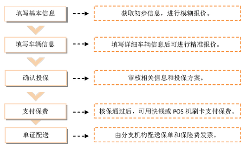 车险投保流程